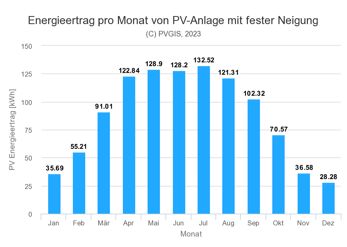 Ergebnis unserer Nutzung von PVGIS