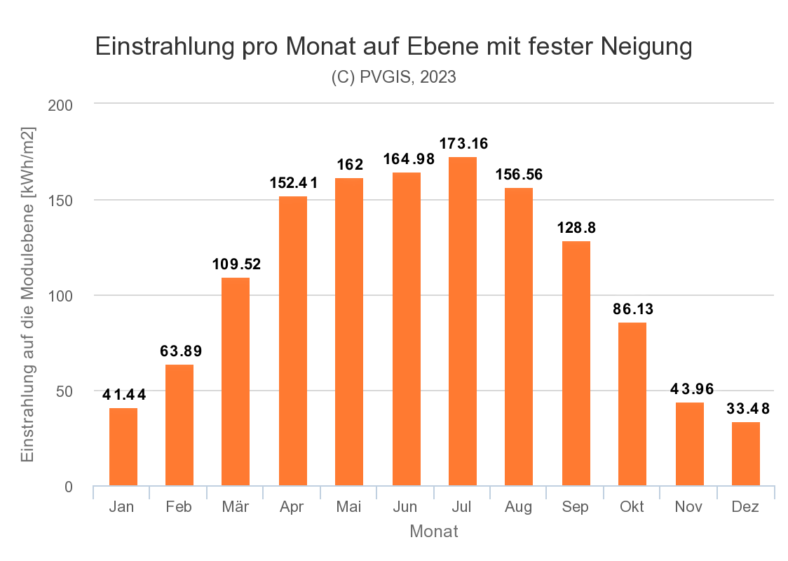 Balkendiagramm-Darstellung aus dem PVGIS-Tool