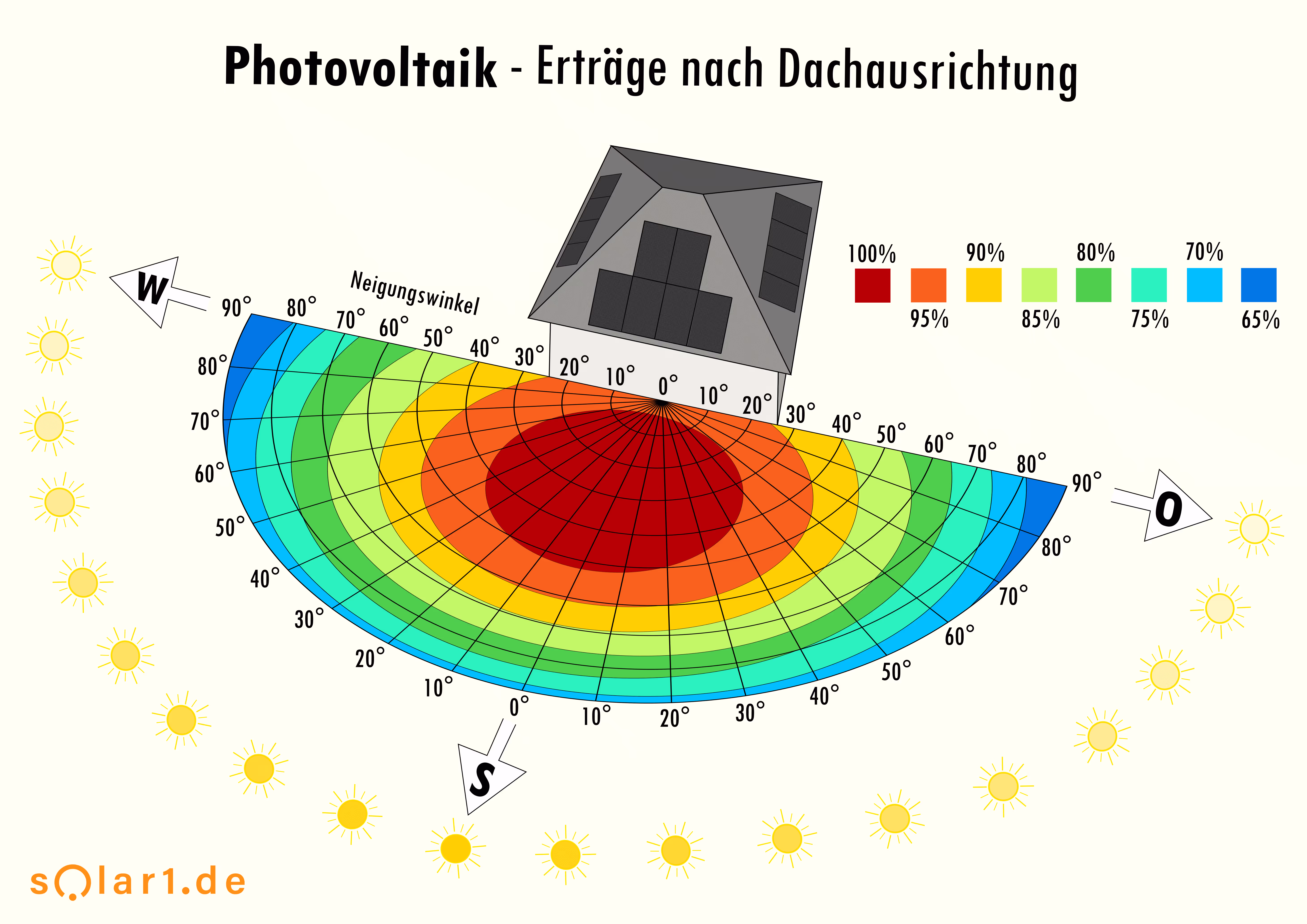 Die Photovoltaik Ausrichtung entscheidet über den Ertrag